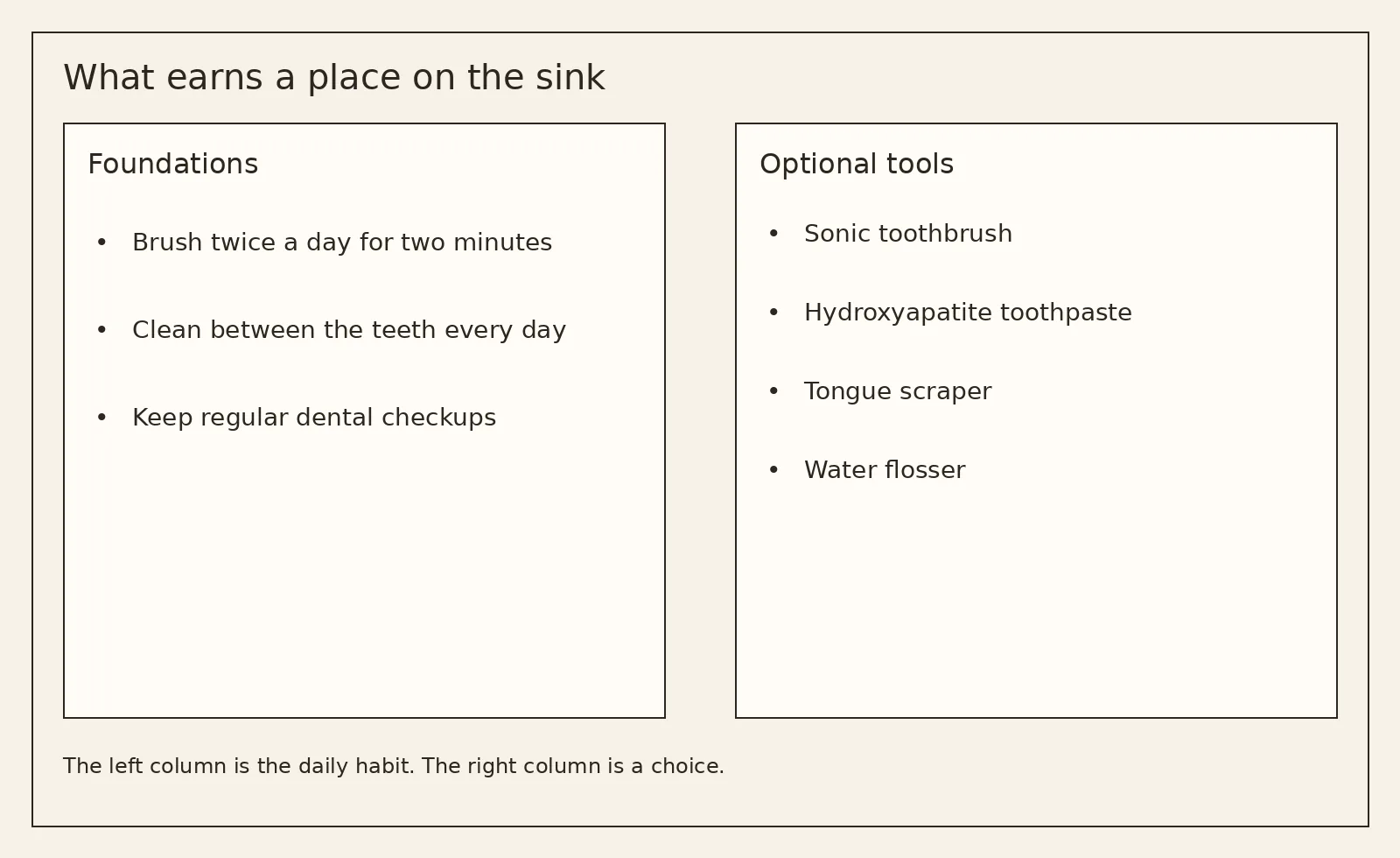 A two-column comparison of daily dental foundations and optional sink tools.